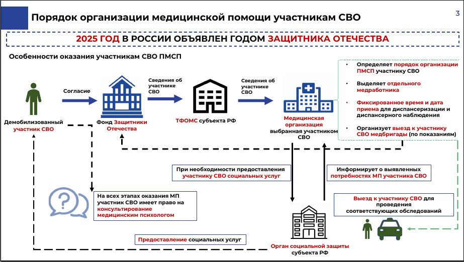 Медицинская реабилитация, внеочередная диспансеризация и врач-координатор: новые условия оказания помощи участникам СВО